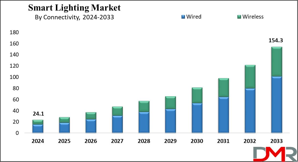 Smart Lighting Market Growth Analysis