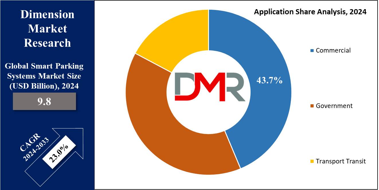 Global Smart Parking Systems Market Application Share Analysis