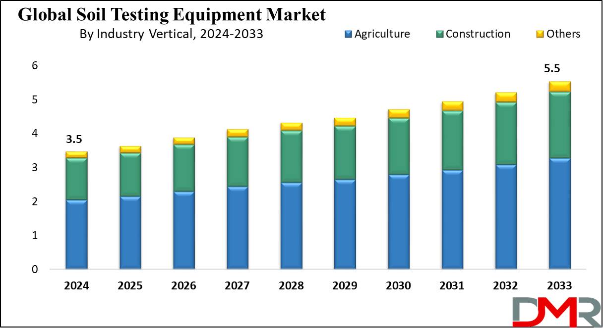 Soil Testing Equipment Market Growth Analysis