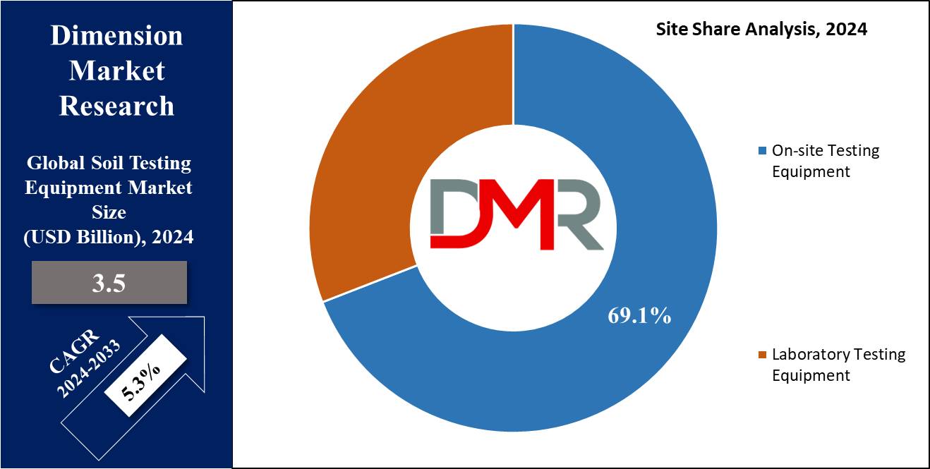 Soil Testing Equipment Market Site Share Analysis