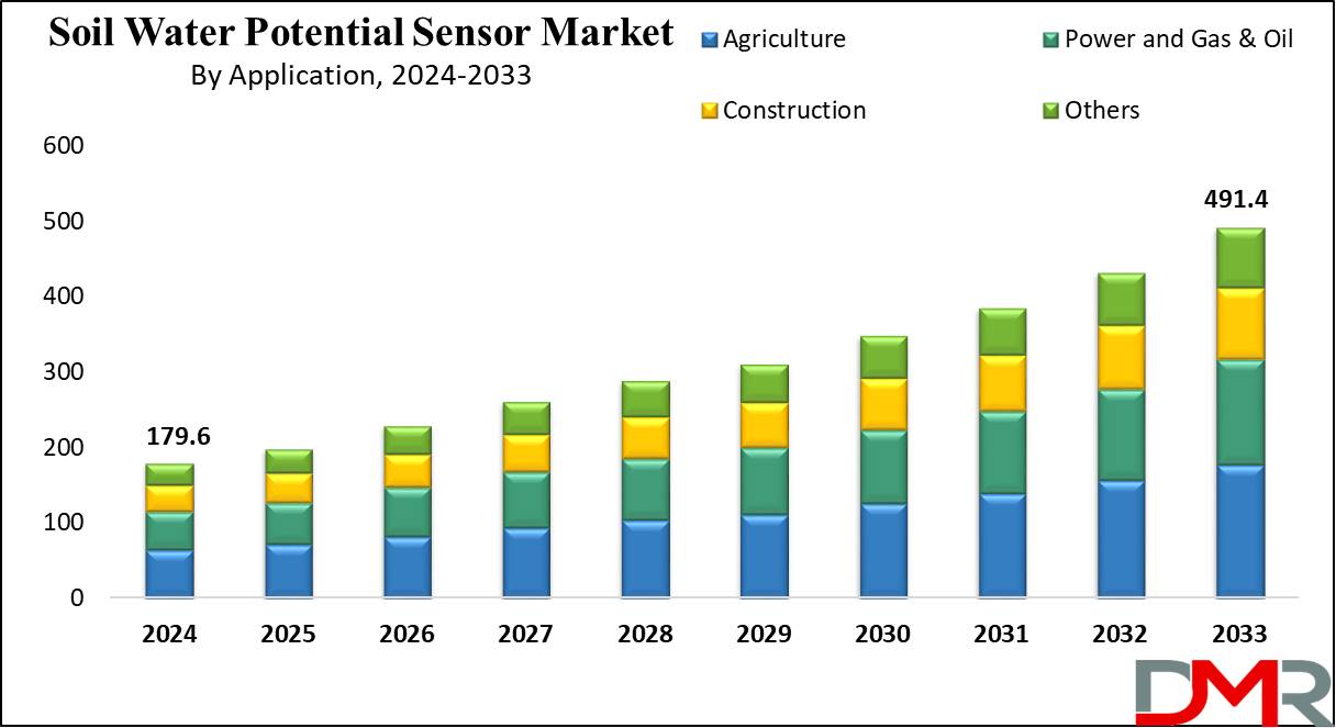 Soil Water Potential Sensor Market Growth Analysis