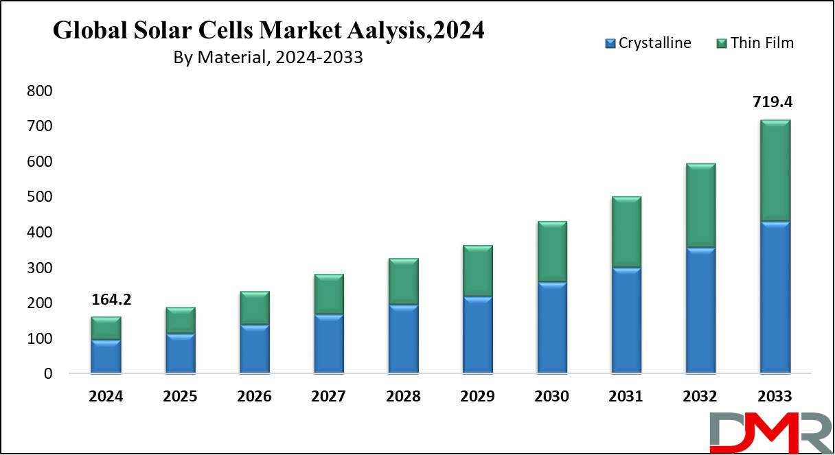 Global Global Solar Cells Market Growth Analysis