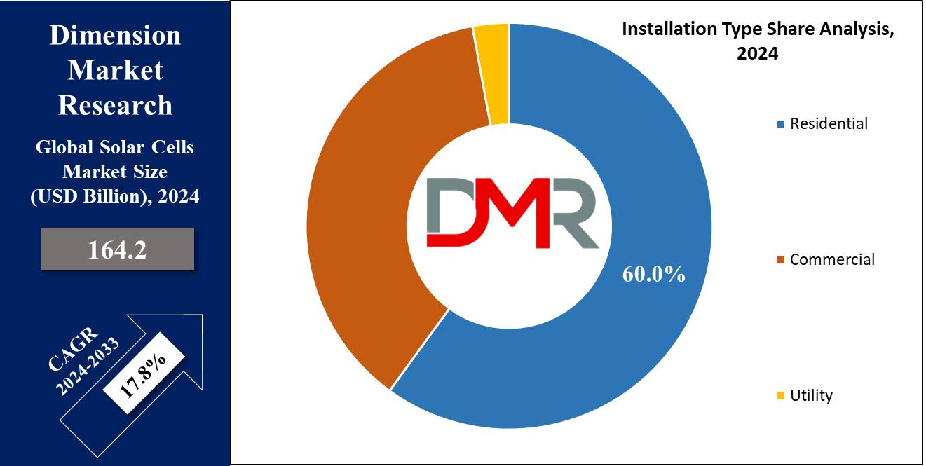 Global Global Solar Cells Market Type Share Analysis