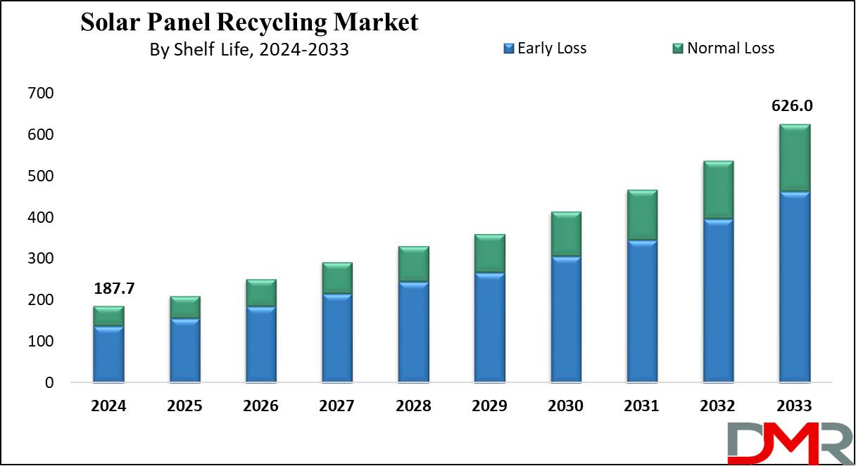 Solar Panel Recycling Market growth Analysis
