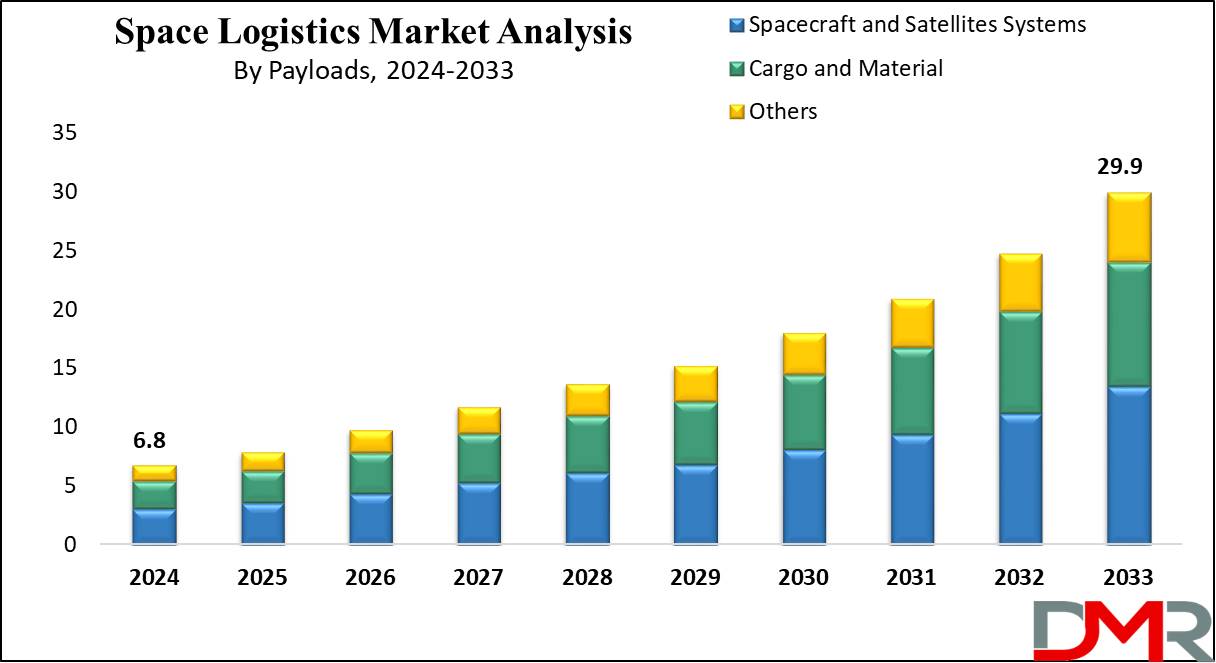 Global Space Logistics Market Growth Analysis