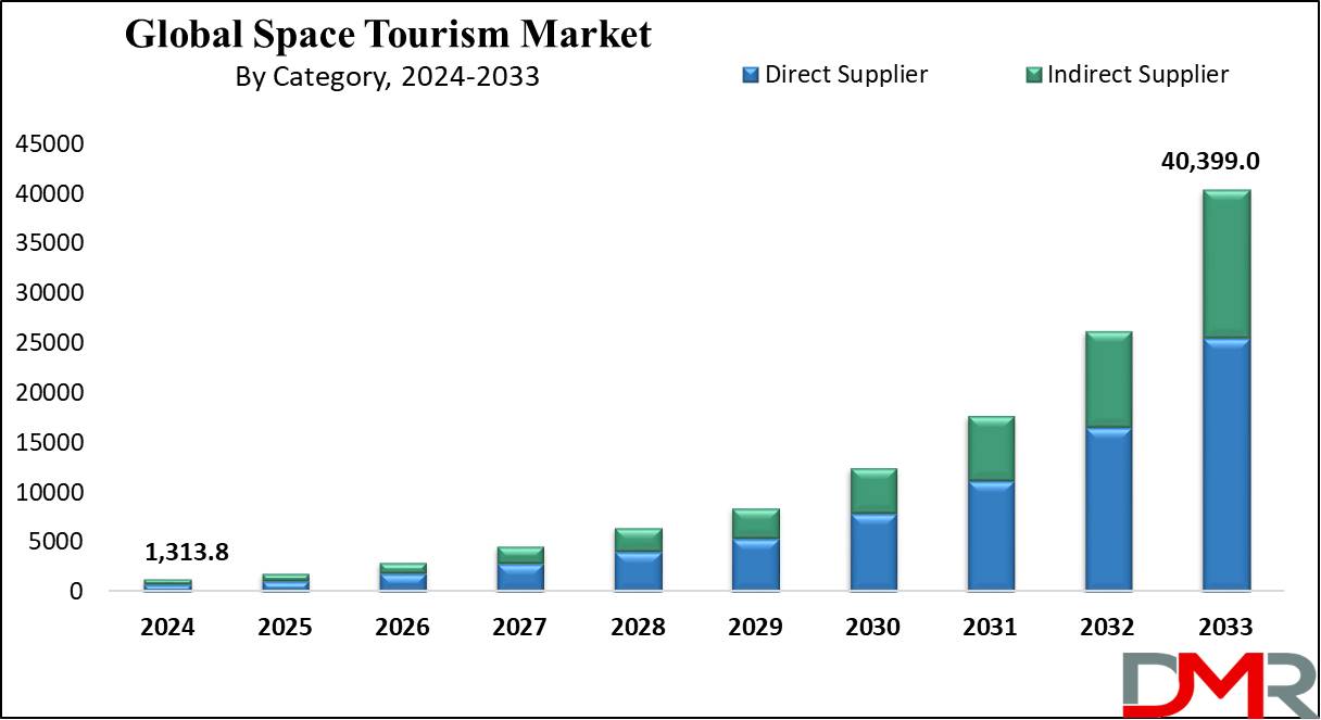 Global Space Tourism Market Growth Analysis