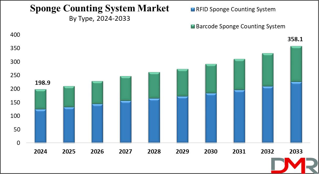 Global Sponge Counting System Market Growth Analysis