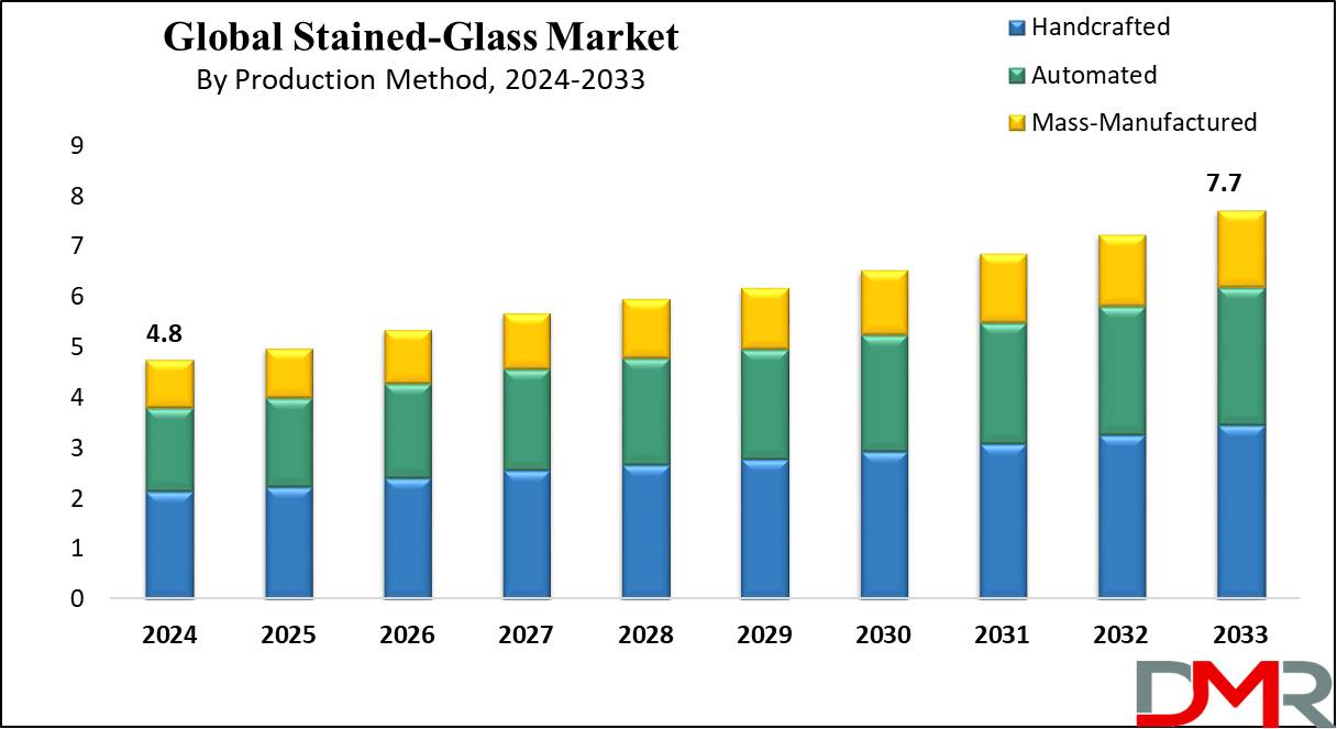 Global Stained-Glass Market Growth Analysis