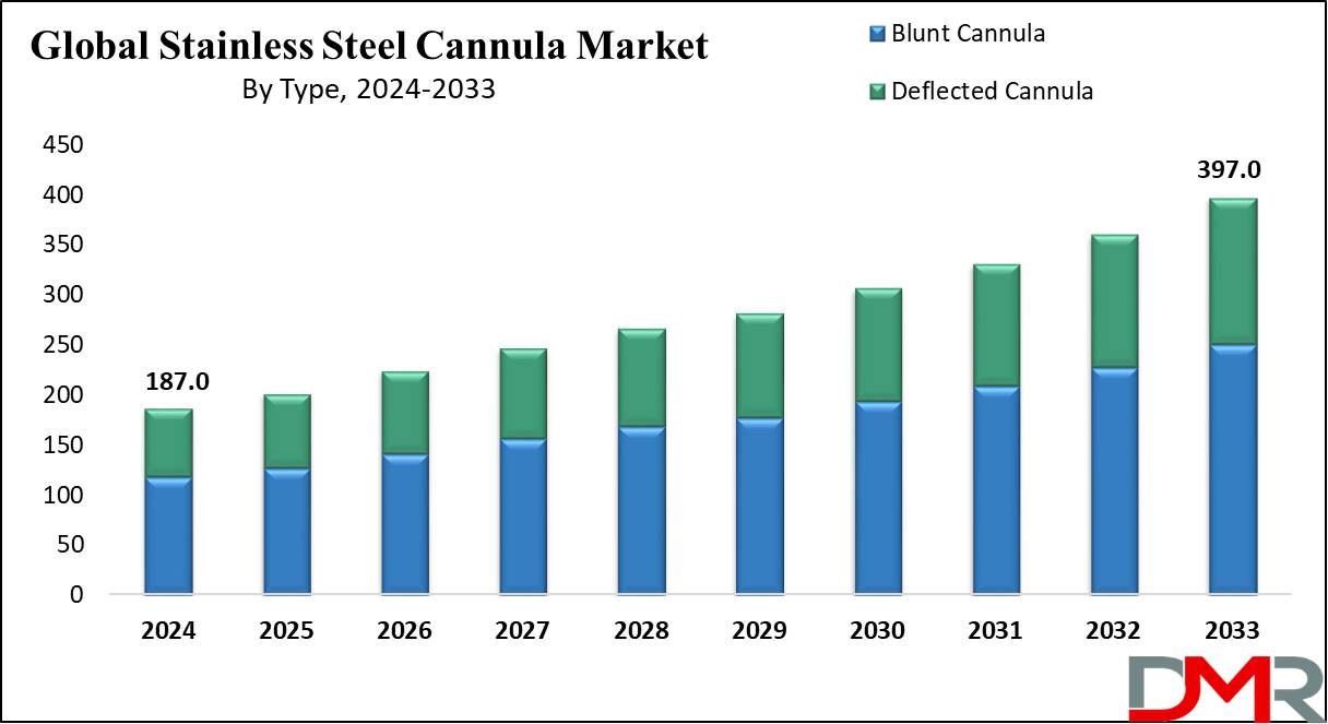 Global Stainless Steel Cannula Market Growth Analysis