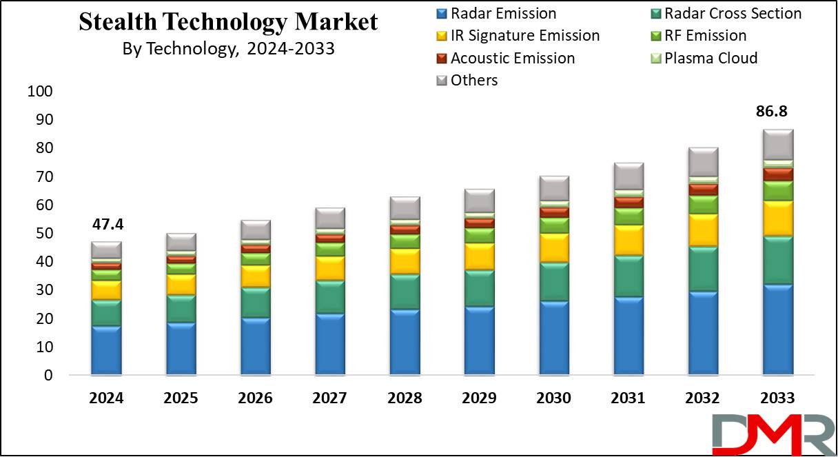 Global Stealth Technology Market Growth Analysis