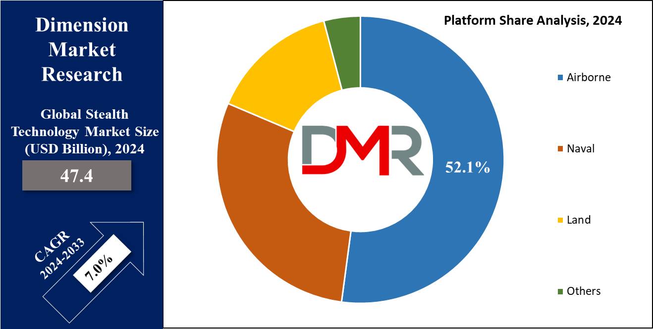 Global Stealth Technology Market Platform Share Analysis