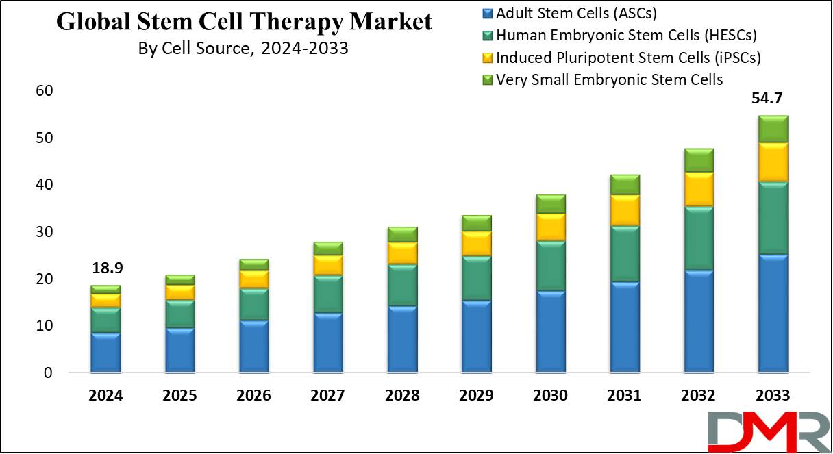 Global Stem Cell Therapy Market Growth Analysis