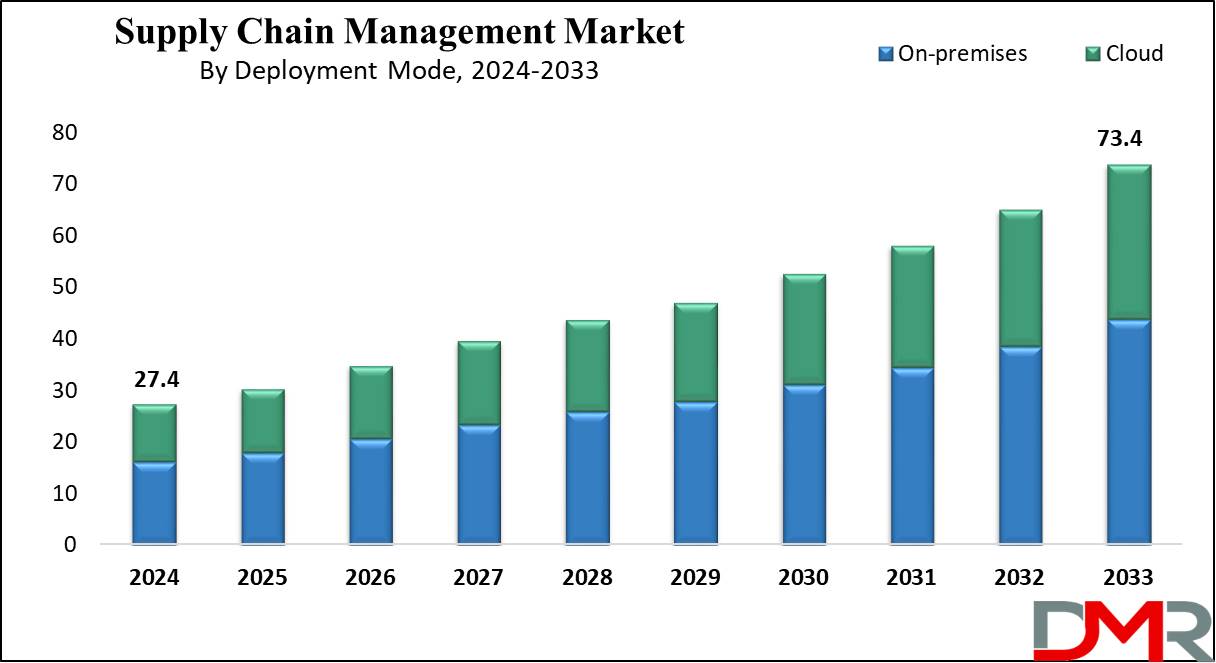 Global Supply Chain Management Market Growth Analysis