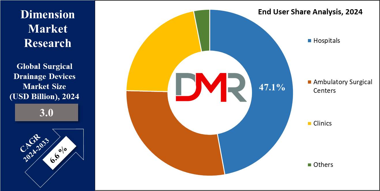 Global Surgical Drainage Devices Market End User Share Analysis