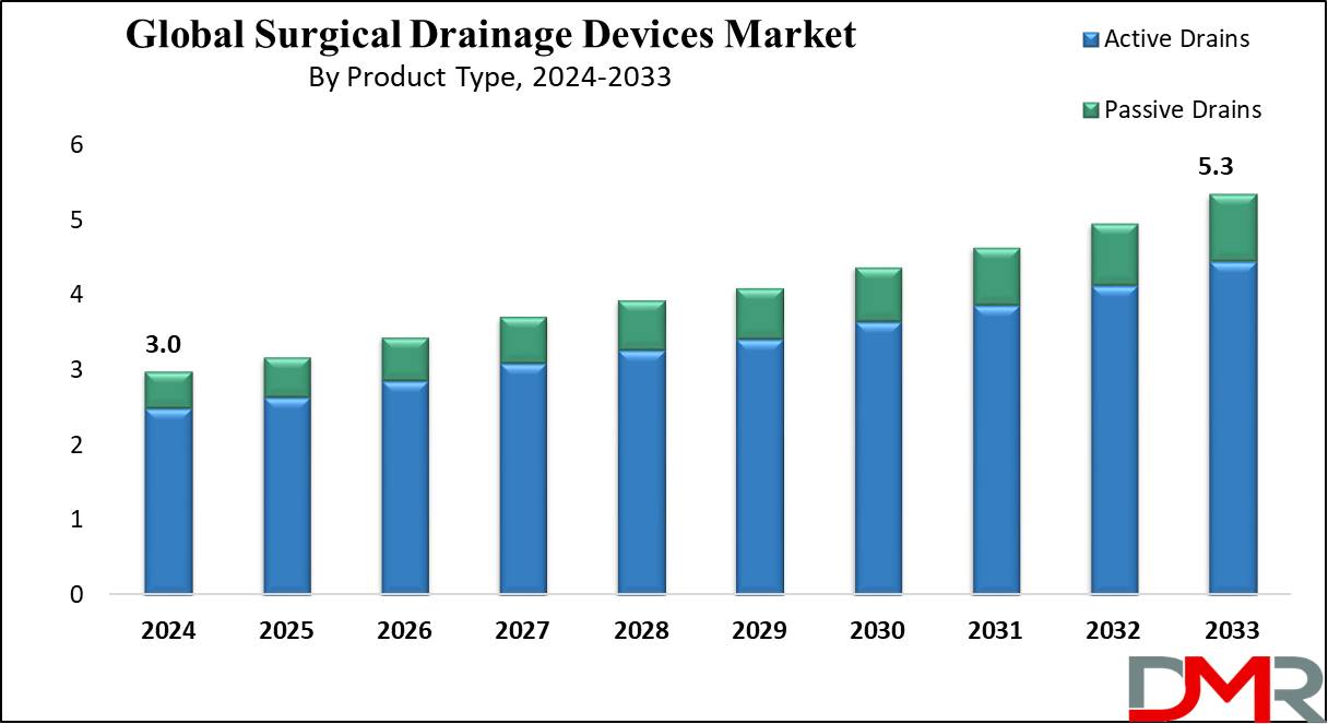 Global Surgical Drainage Devices Market Growth Analysis