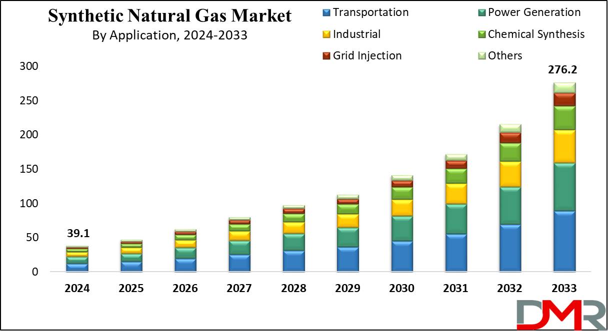 Synthetic Natural Gas Market growth Analysis
