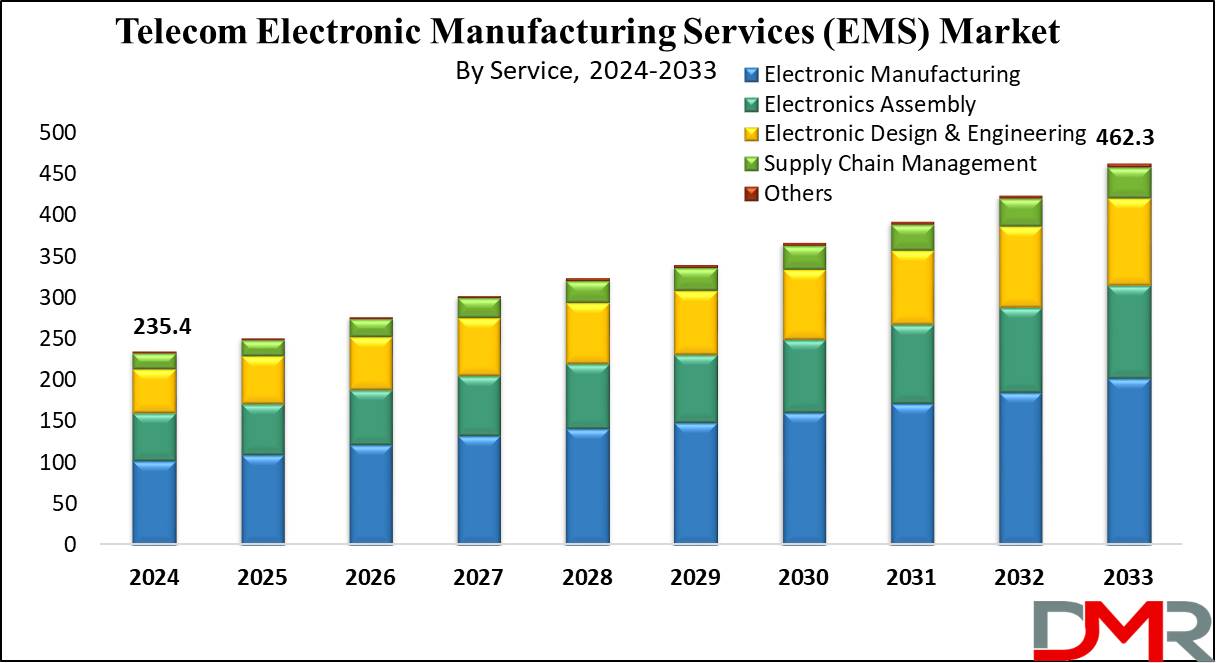 Telecom Electronic Manufacturing Services Market Growth Analysis