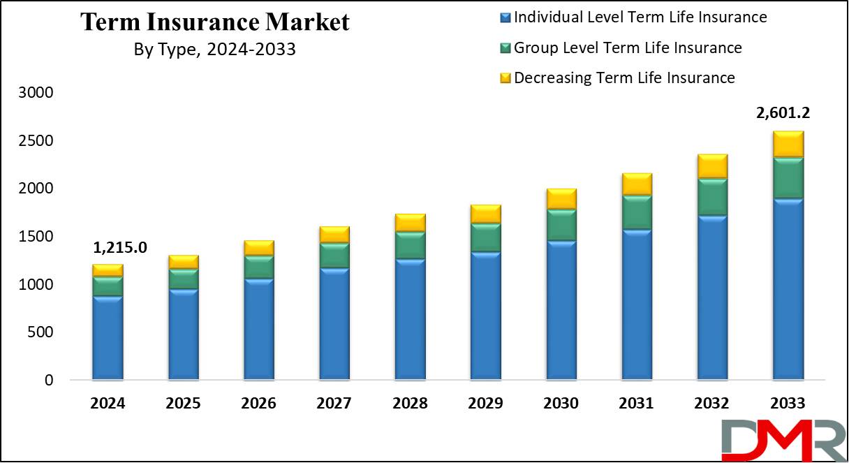 Global Term Insurance Market Growth Analysis