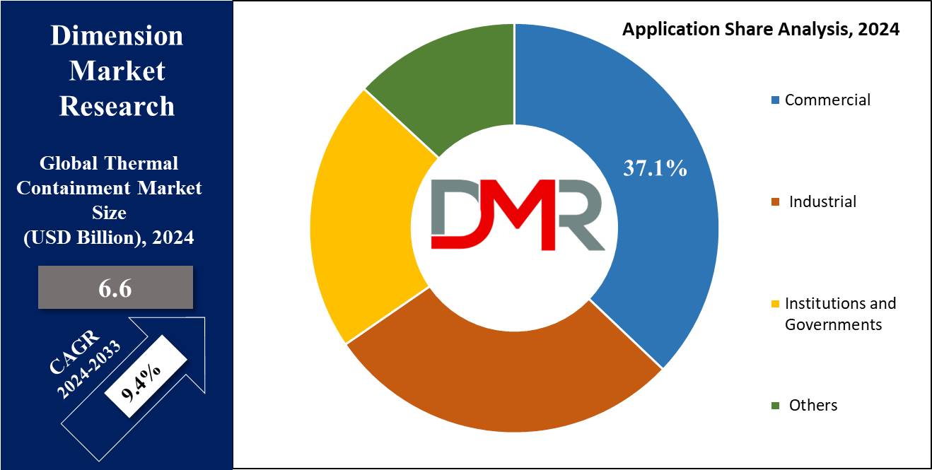 Global Thermal Containment Market Application Share Analysis