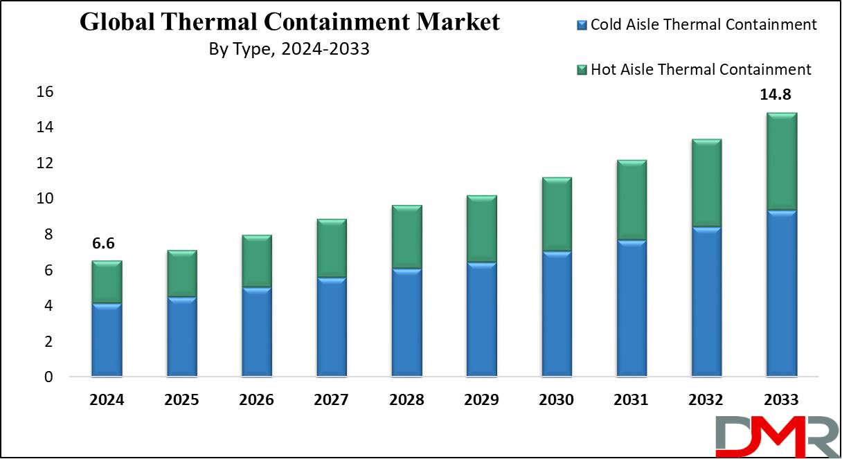 Global Thermal Containment Market Growth Analysis