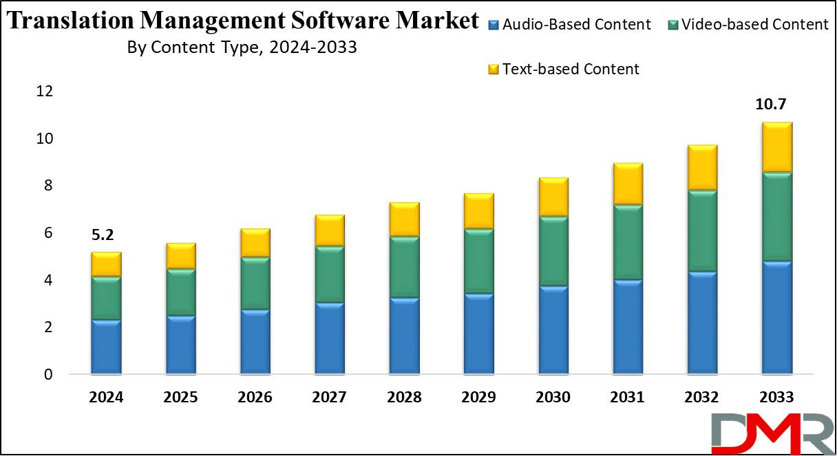 Translation Management Software Market Growth Analysis