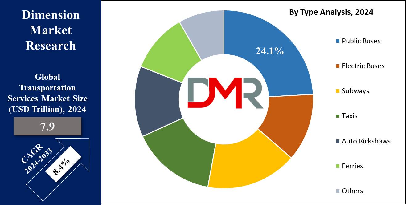 Global Transportation Services Market By Type Analysis