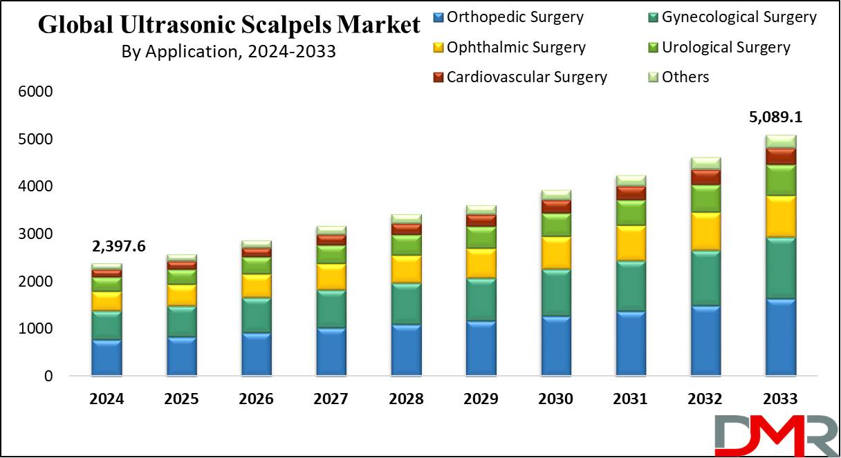 Ultrasonic Scalpels Market Growth Analysis