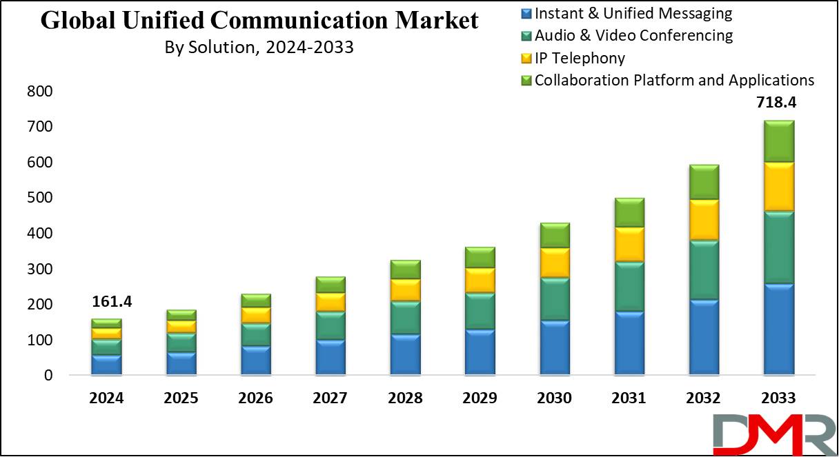 Global Unified Communication Market Analysis