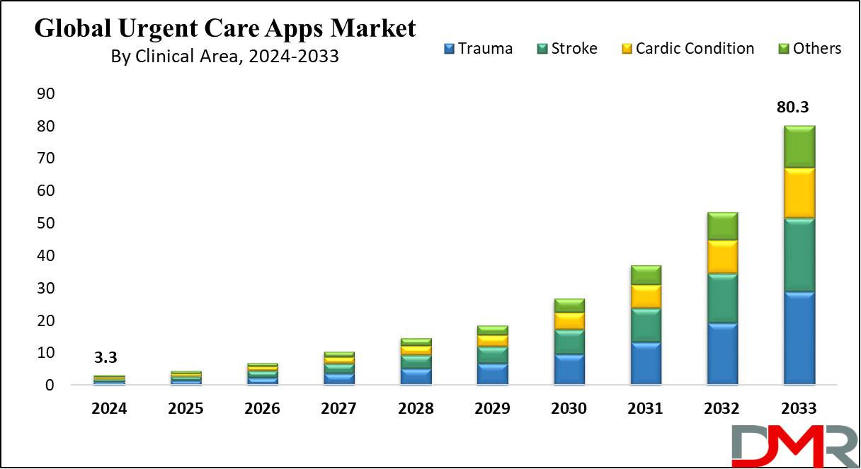 Urgent Care Apps Market Growth Analysis