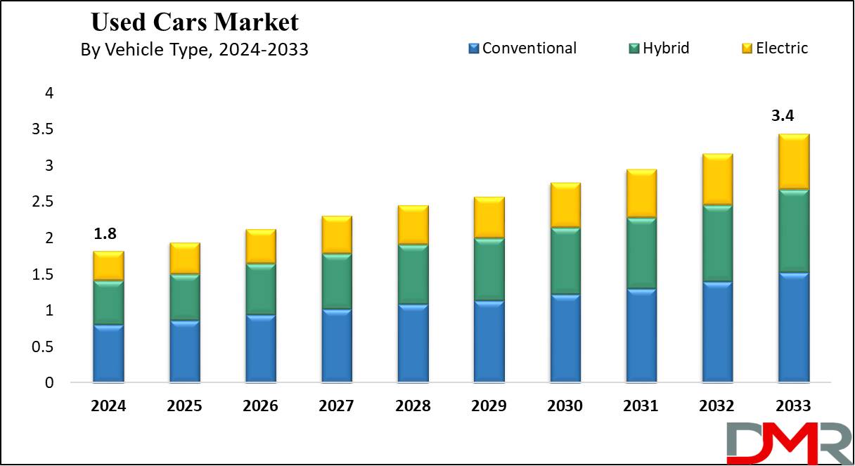 Used Cars Market Growth Analysis