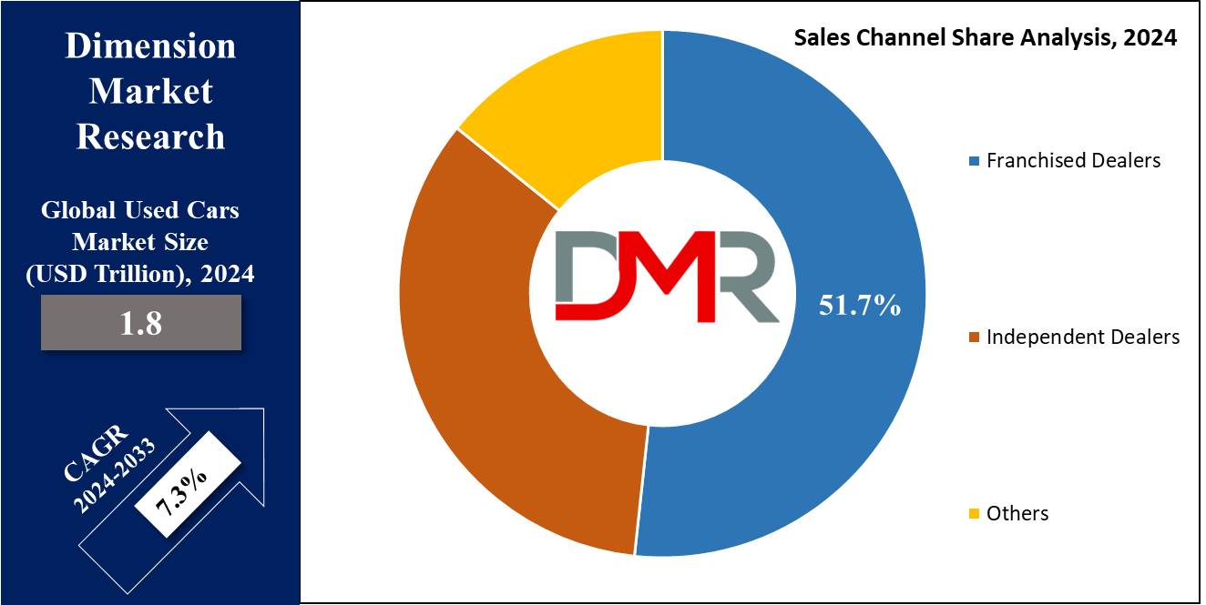 Used Cars Market Sales Channel Share Analysis