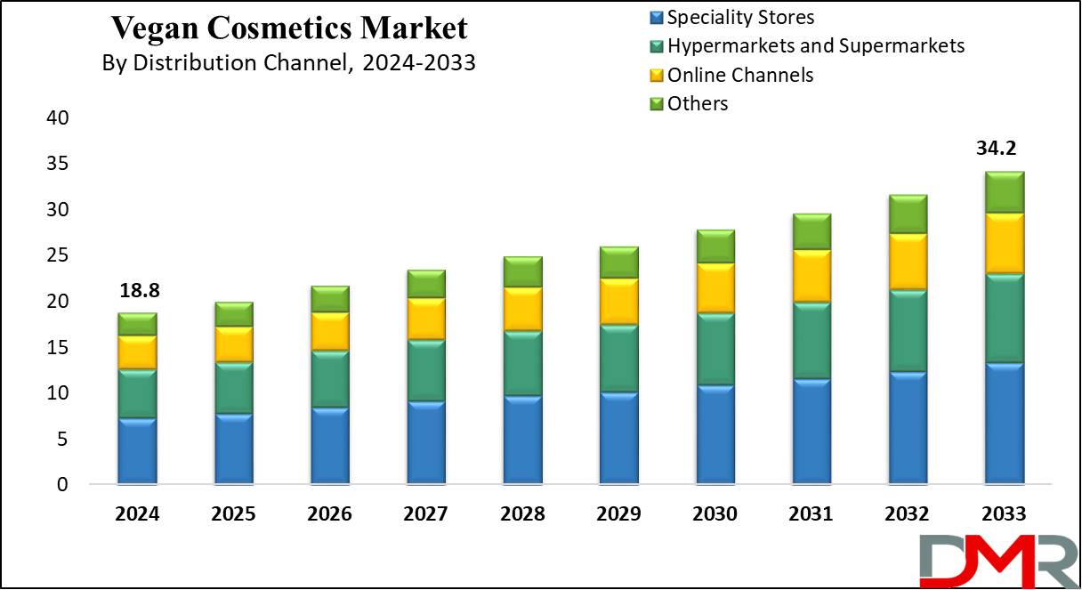 Vegan Cosmetics Market Growth Analysis