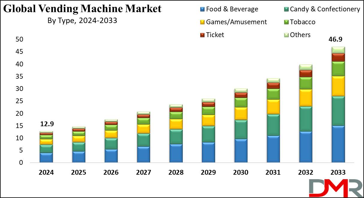 Vending Machine Market Growth Analysis