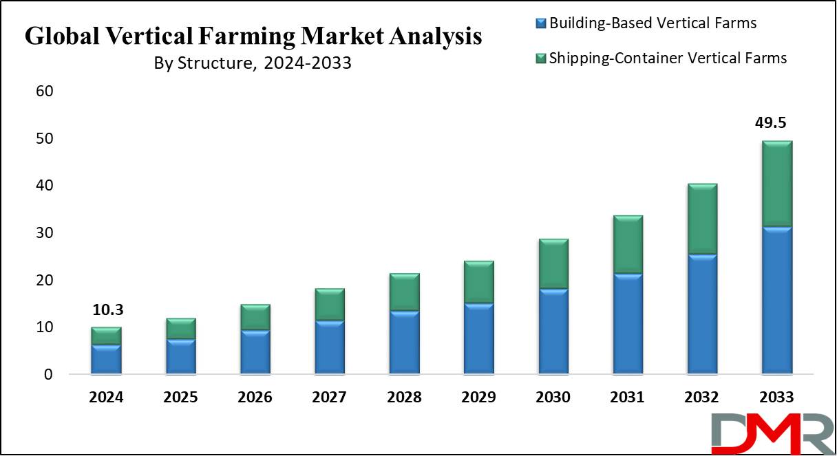 Global Vertical Farming Market Growth Analysis