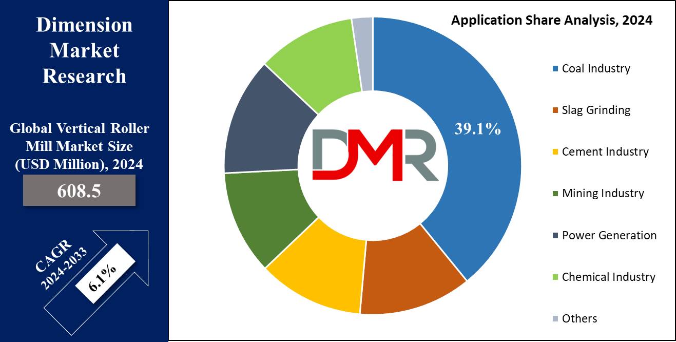 Global Vertical Roller Mill Market Application Share Analysis