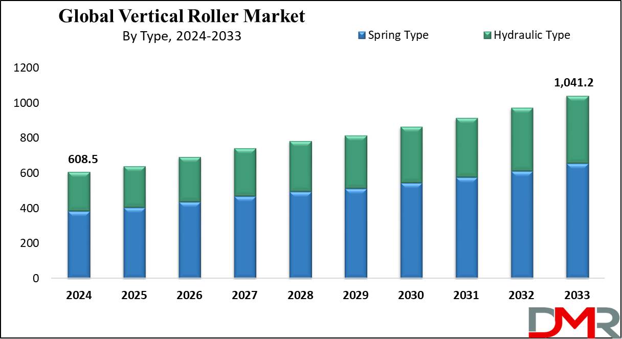 Global Vertical Roller Mill Market Growth Analysis