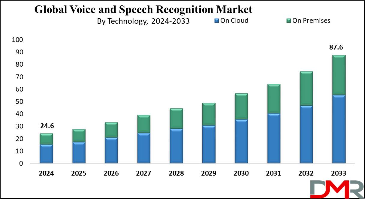 Global Voice and Speech Recognition Market Growth Analysis