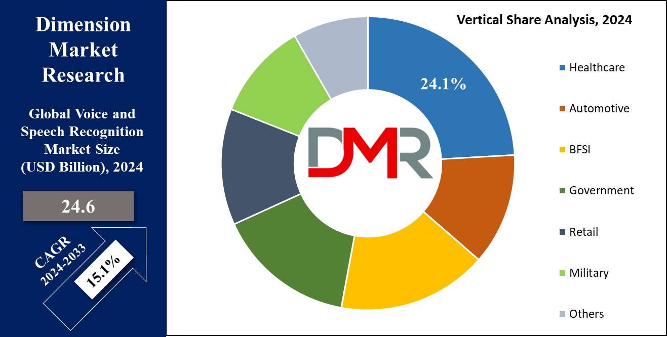 Global Voice and Speech Recognition Market Vertical Share Analysis