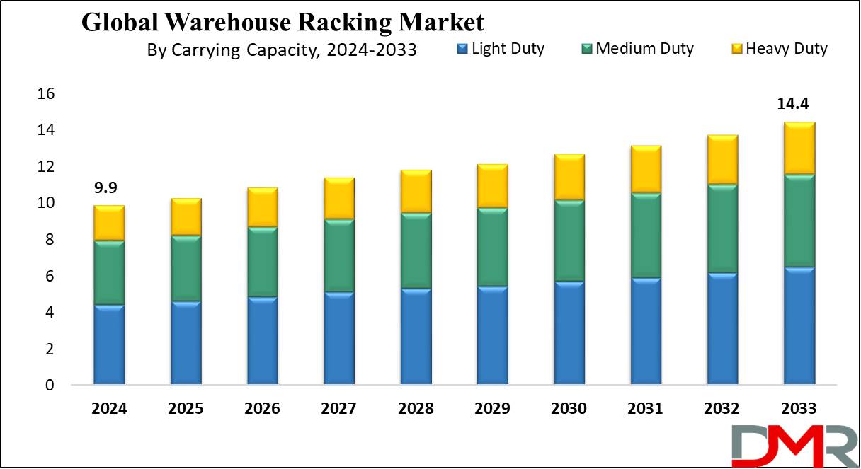 Global Warehouse Racking Market Growth Analysis