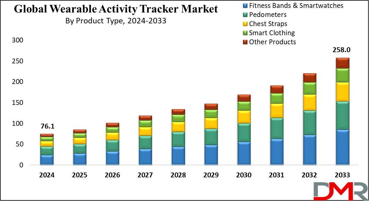 Wearable Activity Tracker Market Growth Analysis