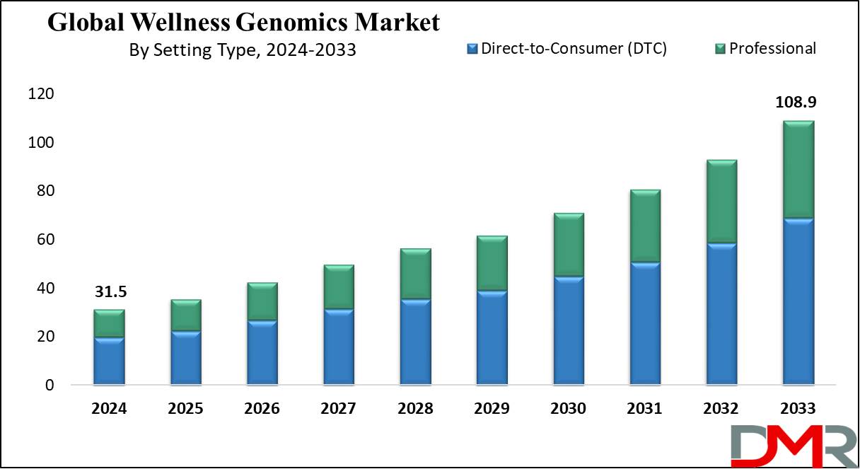 Wellness Genomics Market Growth Analysis