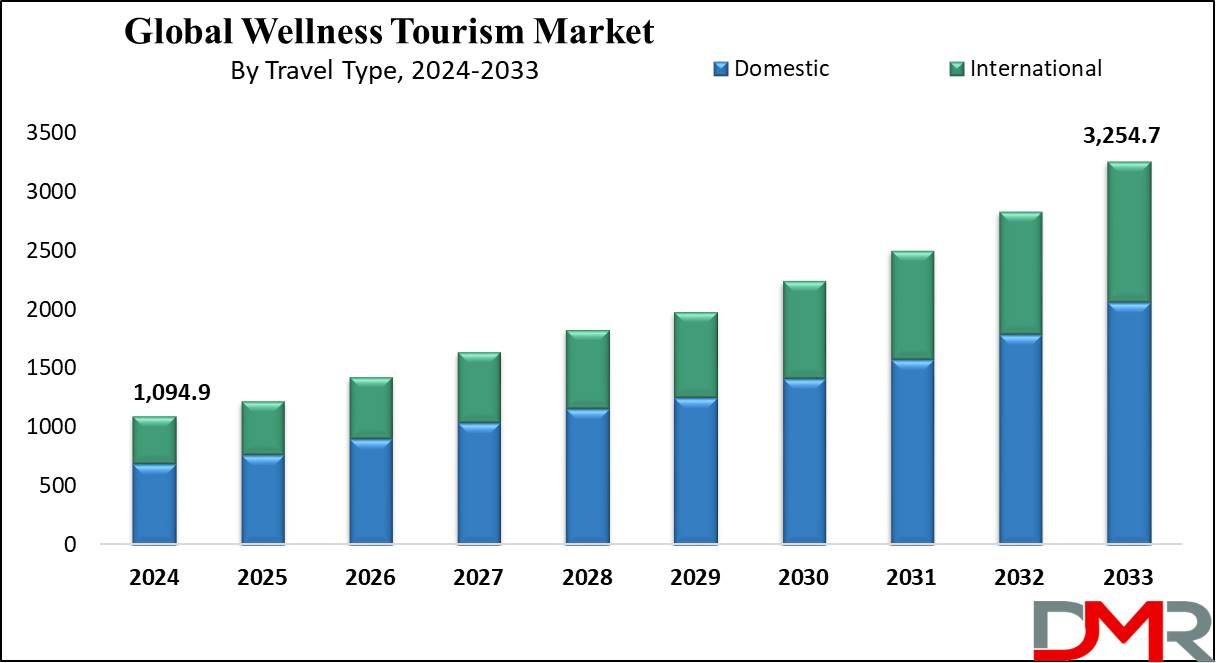 Global Wellness Tourism Market Growth Analysis