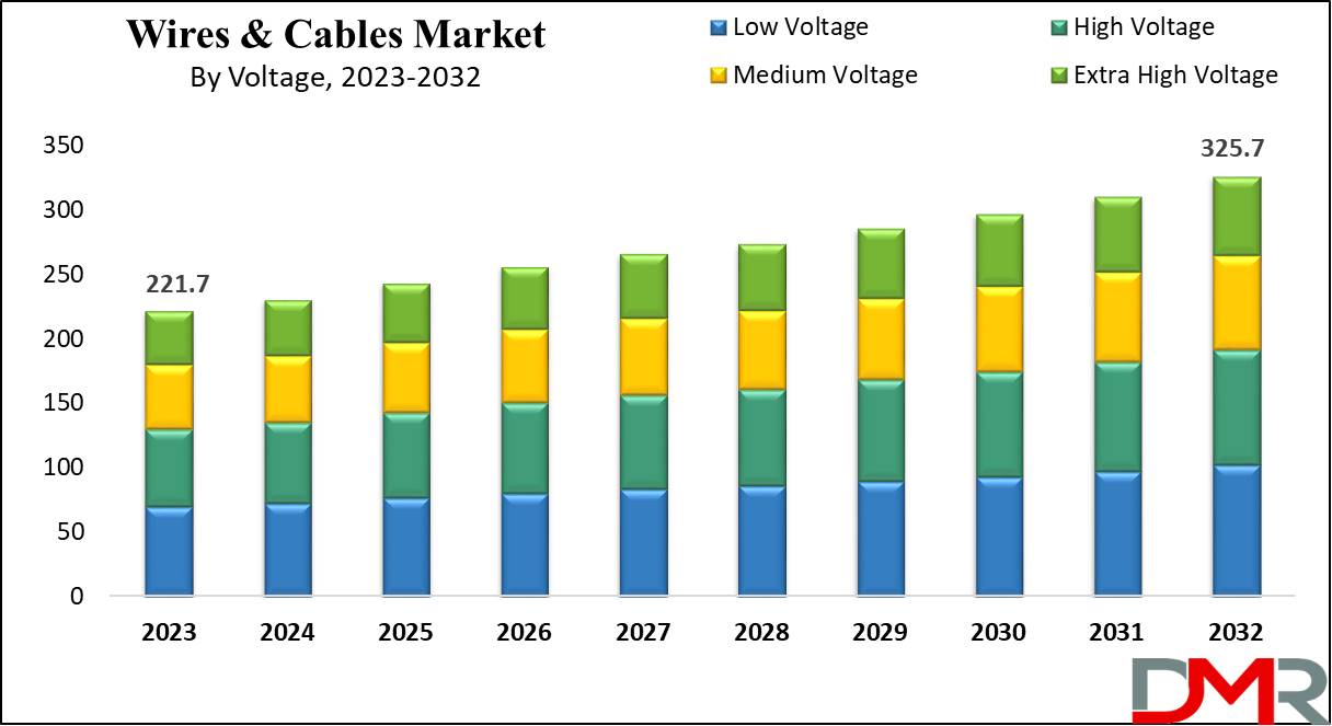 Wires & Cables Market Growth Analysis