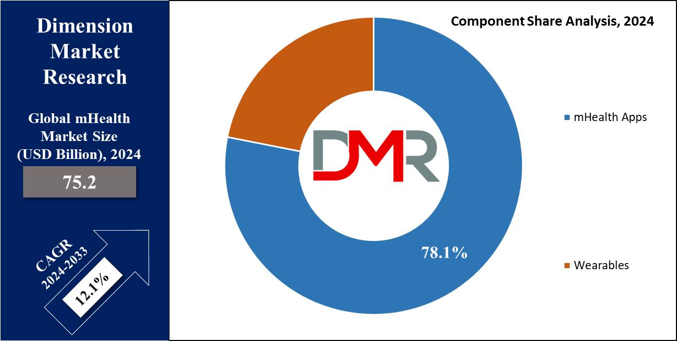 mHealth Market Component Share Analysis