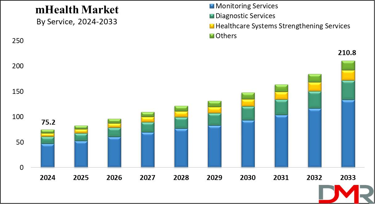 mHealth Market Growth Analysis