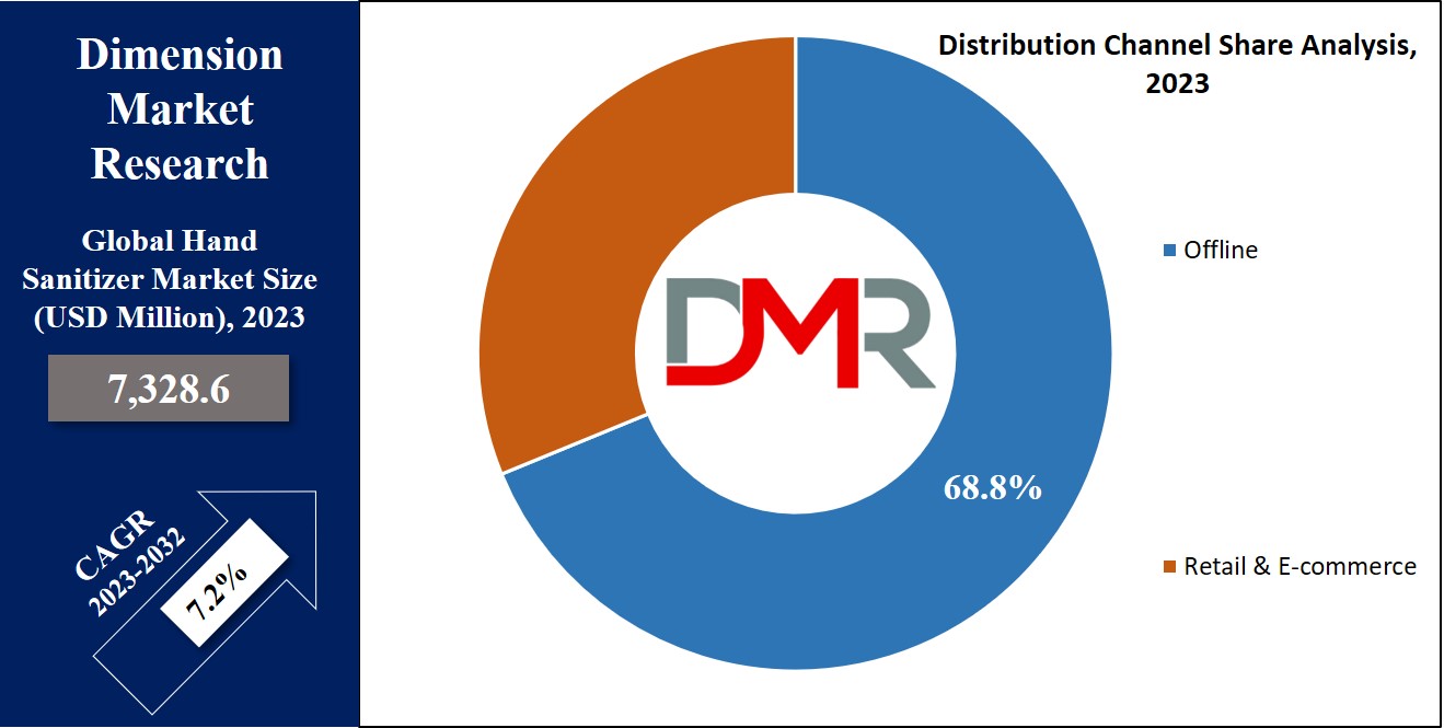 Hand Sanitizer Market Distribution Channel Share Analysis