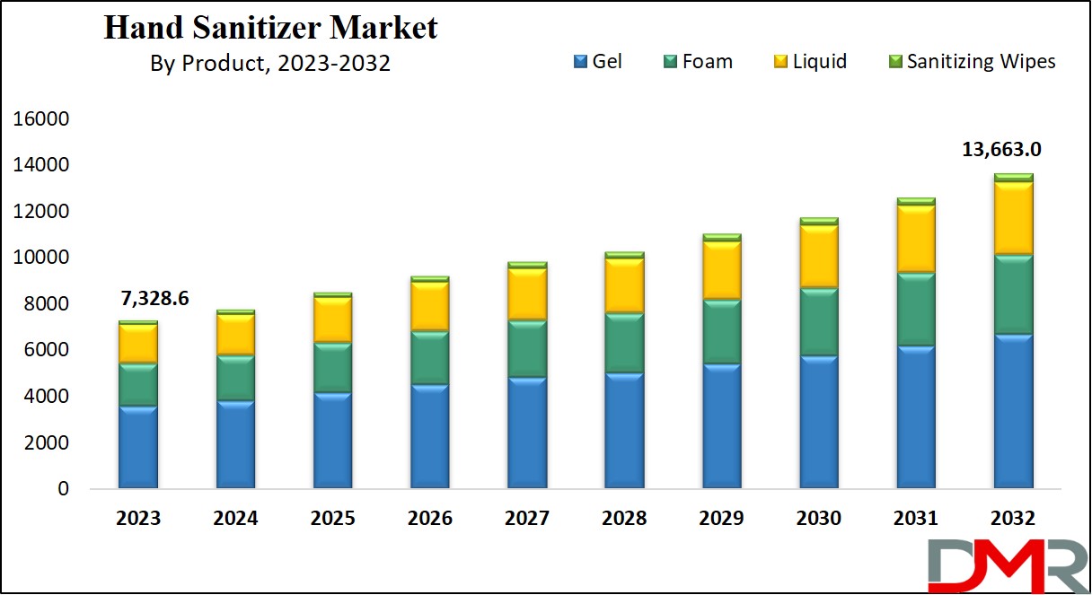 Hand Sanitizer Market Growth Analysis