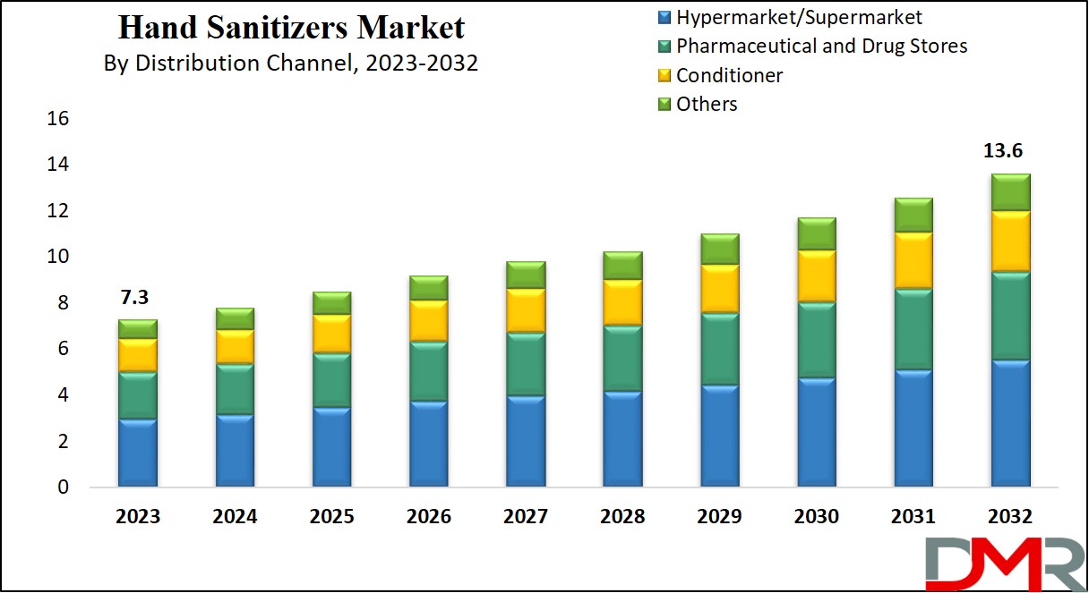 Hand Sanitizers Market Growth Analysis