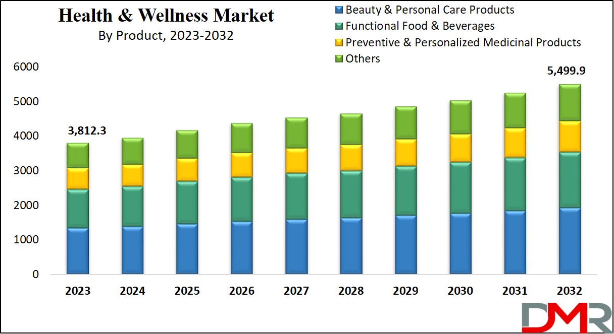 Health and Wellness Market Growth Analysis