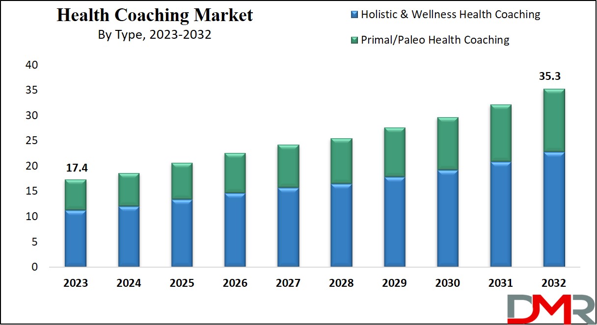 Health Coaching Market Growth Analysis